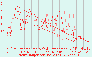 Courbe de la force du vent pour Olbia / Costa Smeralda