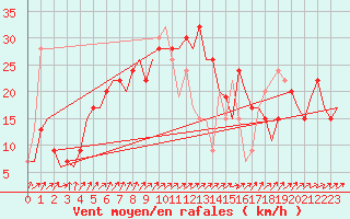 Courbe de la force du vent pour Vitoria