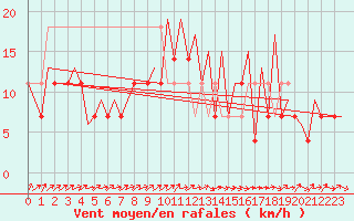 Courbe de la force du vent pour Katowice