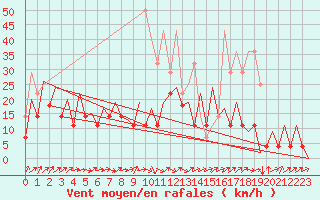 Courbe de la force du vent pour Tirgu Mures