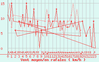 Courbe de la force du vent pour Asturias / Aviles