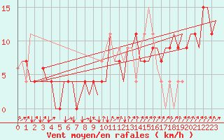 Courbe de la force du vent pour Santander / Parayas