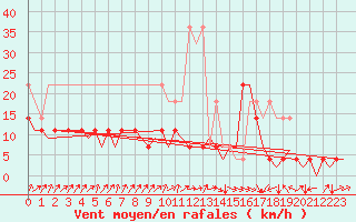 Courbe de la force du vent pour Bremen