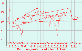 Courbe de la force du vent pour London / Heathrow (UK)