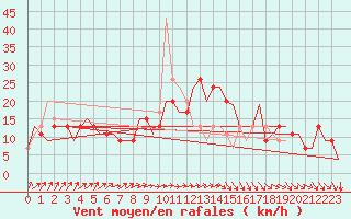 Courbe de la force du vent pour Madrid / Cuatro Vientos