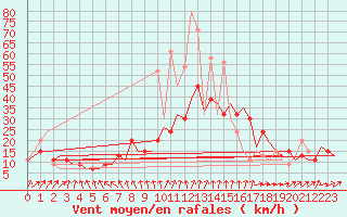 Courbe de la force du vent pour La Coruna / Alvedro