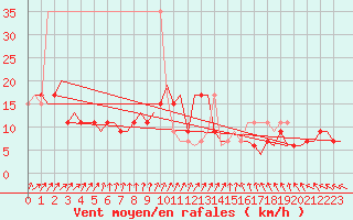 Courbe de la force du vent pour Karup