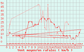 Courbe de la force du vent pour Celle