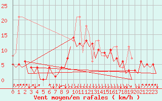 Courbe de la force du vent pour San Sebastian (Esp)