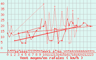Courbe de la force du vent pour Rhodes Airport