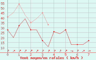 Courbe de la force du vent pour Tain Range