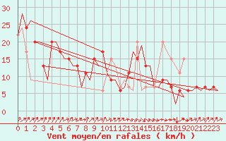 Courbe de la force du vent pour Asturias / Aviles