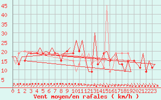 Courbe de la force du vent pour Belfast / Aldergrove Airport