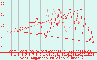 Courbe de la force du vent pour Asturias / Aviles