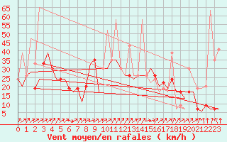 Courbe de la force du vent pour San Sebastian (Esp)