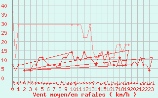 Courbe de la force du vent pour Frankfort (All)