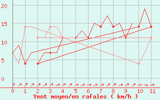 Courbe de la force du vent pour Stockholm / Bromma