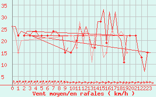 Courbe de la force du vent pour Asturias / Aviles