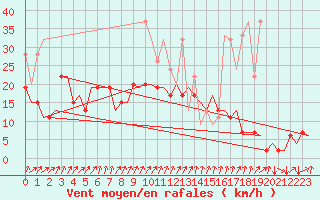 Courbe de la force du vent pour Genve (Sw)