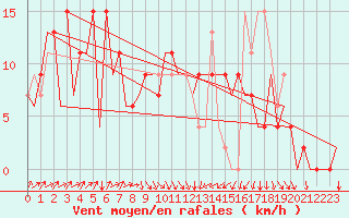 Courbe de la force du vent pour Asturias / Aviles