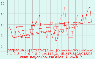 Courbe de la force du vent pour Lechfeld