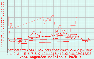 Courbe de la force du vent pour Frankfort (All)
