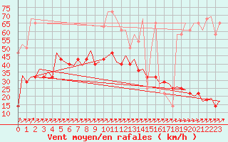 Courbe de la force du vent pour Laupheim