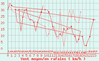 Courbe de la force du vent pour Oujda