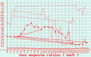 Courbe de la force du vent pour Nordholz