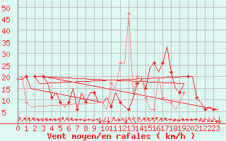 Courbe de la force du vent pour London / Heathrow (UK)