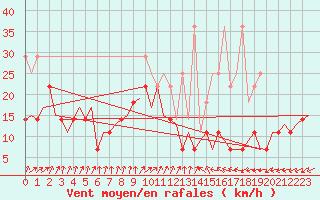 Courbe de la force du vent pour Saarbruecken / Ensheim