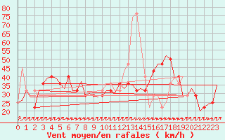 Courbe de la force du vent pour Poprad / Tatry