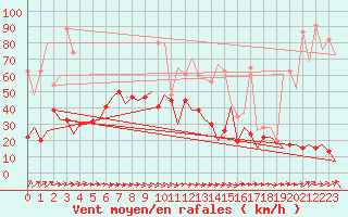 Courbe de la force du vent pour Aberdeen (UK)