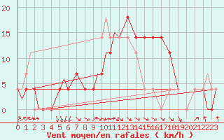 Courbe de la force du vent pour Szeged