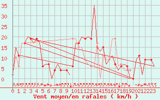 Courbe de la force du vent pour Annaba