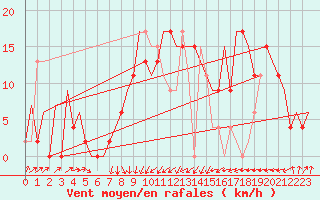 Courbe de la force du vent pour Farnborough