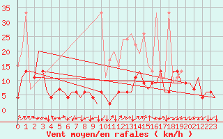 Courbe de la force du vent pour Grenchen