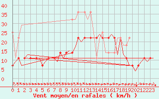Courbe de la force du vent pour Luxembourg (Lux)