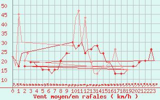 Courbe de la force du vent pour Vaxjo