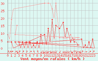 Courbe de la force du vent pour Emmen