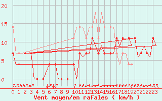 Courbe de la force du vent pour Uppsala