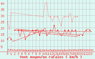 Courbe de la force du vent pour Karlsborg
