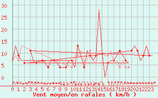 Courbe de la force du vent pour Zagreb / Pleso
