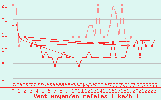 Courbe de la force du vent pour Maastricht / Zuid Limburg (PB)