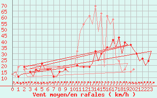 Courbe de la force du vent pour London / Heathrow (UK)