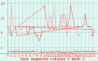Courbe de la force du vent pour Altenstadt