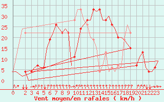 Courbe de la force du vent pour Larnaca Airport