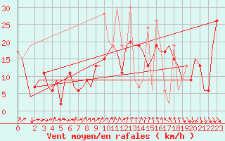 Courbe de la force du vent pour Enfidha Hammamet