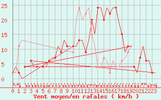 Courbe de la force du vent pour Alghero