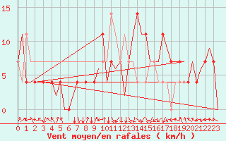 Courbe de la force du vent pour Caslav